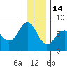 Kodiak tide chart for Sunday, December 14, 2025