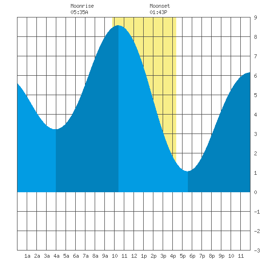 Kodiak tide chart for Monday, December 15, 2025