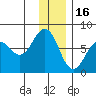 Kodiak tide chart for Tuesday, December 16, 2025