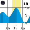 Kodiak tide chart for Friday, December 19, 2025