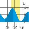 Kodiak tide chart for Monday, December 1, 2025