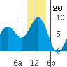Kodiak tide chart for Saturday, December 20, 2025