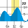 Kodiak tide chart for Monday, December 22, 2025