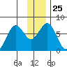 Kodiak tide chart for Thursday, December 25, 2025
