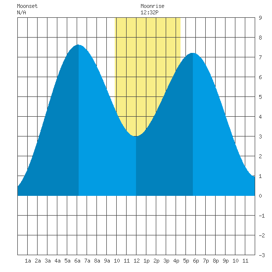 Kodiak tide chart for Friday, December 26, 2025