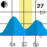 Kodiak tide chart for Saturday, December 27, 2025