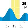 Kodiak tide chart for Monday, December 29, 2025