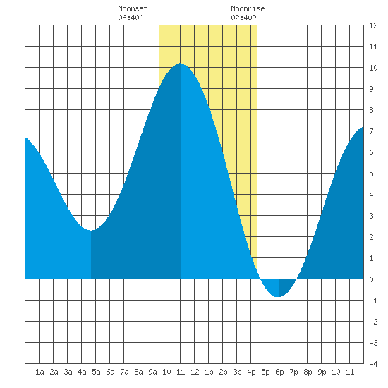 Kodiak tide chart for Tuesday, December 2, 2025