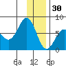 Kodiak tide chart for Tuesday, December 30, 2025