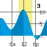 Kodiak tide chart for Wednesday, December 3, 2025