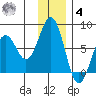Kodiak tide chart for Thursday, December 4, 2025