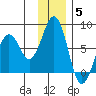 Kodiak tide chart for Friday, December 5, 2025