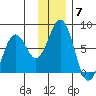 Kodiak tide chart for Sunday, December 7, 2025