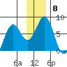 Kodiak tide chart for Monday, December 8, 2025