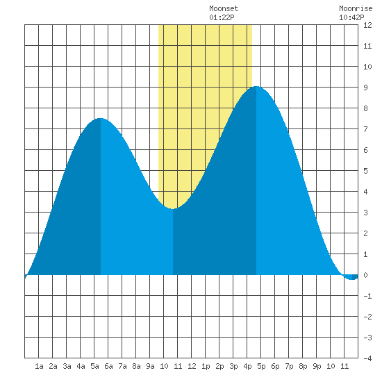 Kodiak tide chart for Tuesday, December 9, 2025