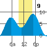 Kodiak tide chart for Tuesday, December 9, 2025
