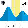 Kodiak tide chart for Saturday, January 10, 2026