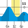 Kodiak tide chart for Sunday, January 11, 2026