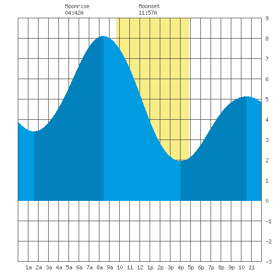 Kodiak tide chart for Monday, January 12, 2026