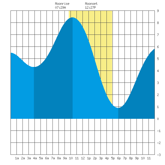 Kodiak tide chart for Wednesday, January 14, 2026