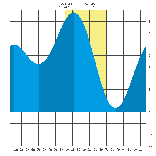 Kodiak tide chart for Thursday, January 15, 2026