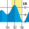 Kodiak tide chart for Friday, January 16, 2026