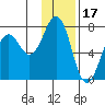 Kodiak tide chart for Saturday, January 17, 2026