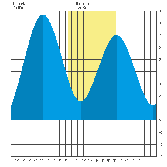 Kodiak tide chart for Saturday, January 24, 2026