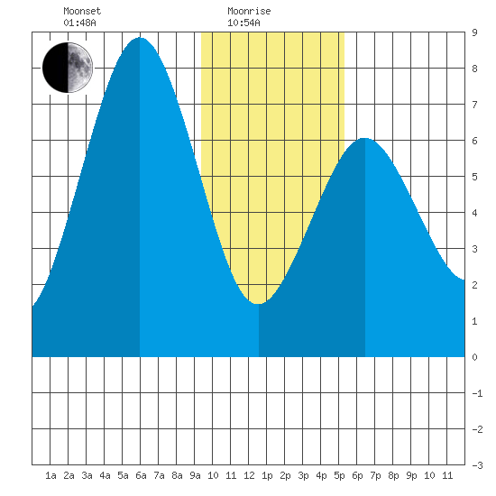Kodiak tide chart for Sunday, January 25, 2026