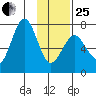Kodiak tide chart for Sunday, January 25, 2026