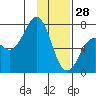 Kodiak tide chart for Wednesday, January 28, 2026