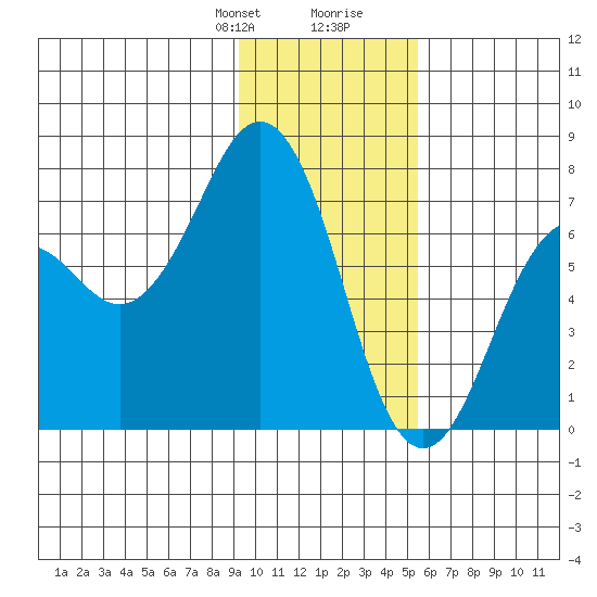 Kodiak tide chart for Thursday, January 29, 2026