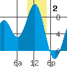 Kodiak tide chart for Friday, January 2, 2026