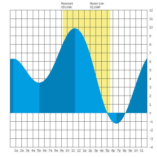 Kodiak tide chart for Friday, January 30, 2026