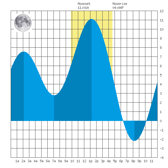 Kodiak tide chart for Saturday, January 3, 2026