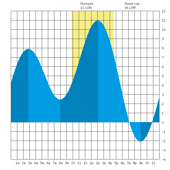 Kodiak tide chart for Sunday, January 4, 2026