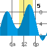 Kodiak tide chart for Monday, January 5, 2026