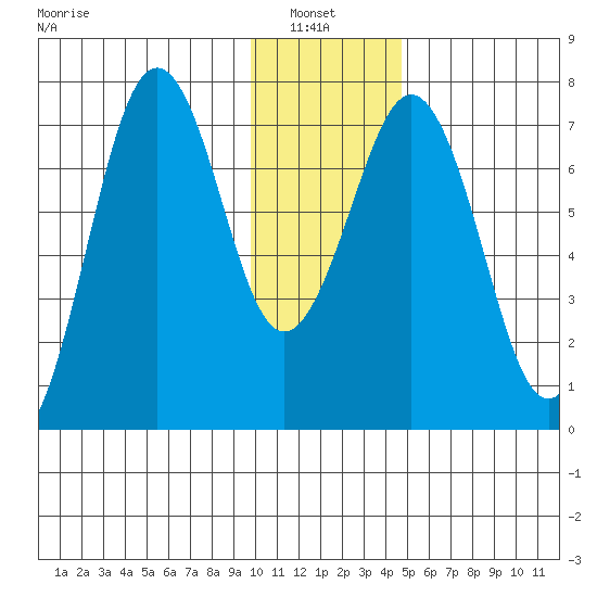 Kodiak tide chart for Thursday, January 8, 2026