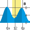 Kodiak tide chart for Thursday, January 8, 2026