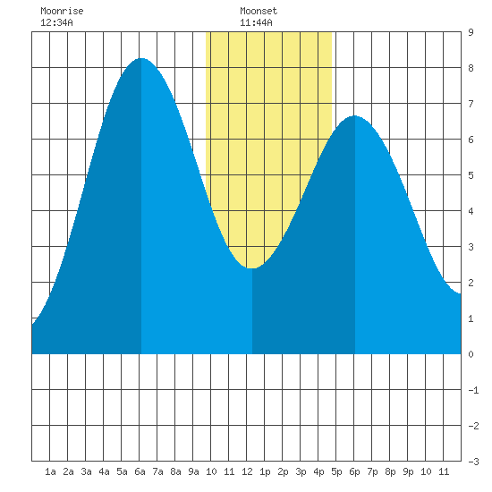 Kodiak tide chart for Friday, January 9, 2026