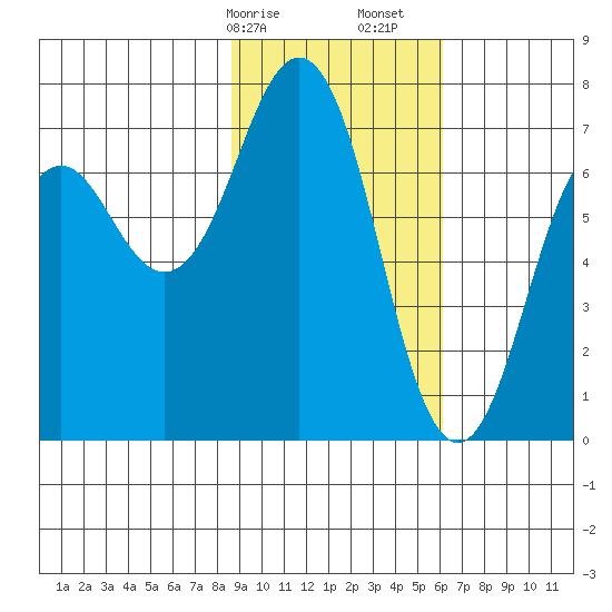 Kodiak tide chart for Saturday, February 14, 2026