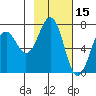 Kodiak tide chart for Sunday, February 15, 2026