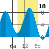 Kodiak tide chart for Wednesday, February 18, 2026