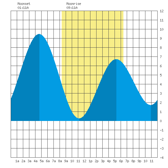 Kodiak tide chart for Sunday, February 22, 2026