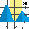 Kodiak tide chart for Monday, February 23, 2026