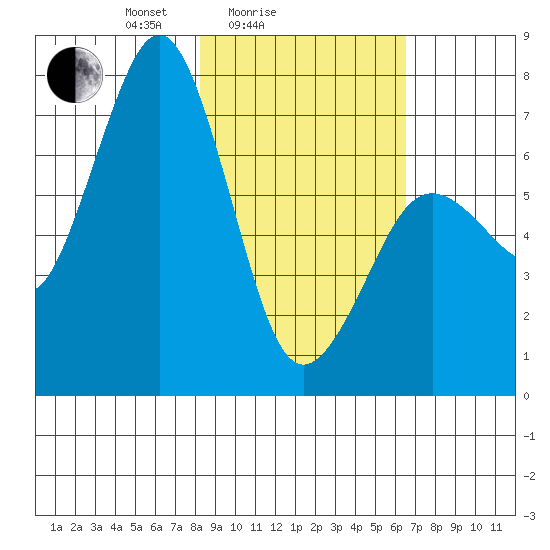Kodiak tide chart for Tuesday, February 24, 2026