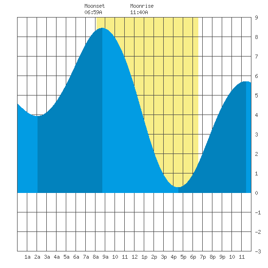 Kodiak tide chart for Thursday, February 26, 2026