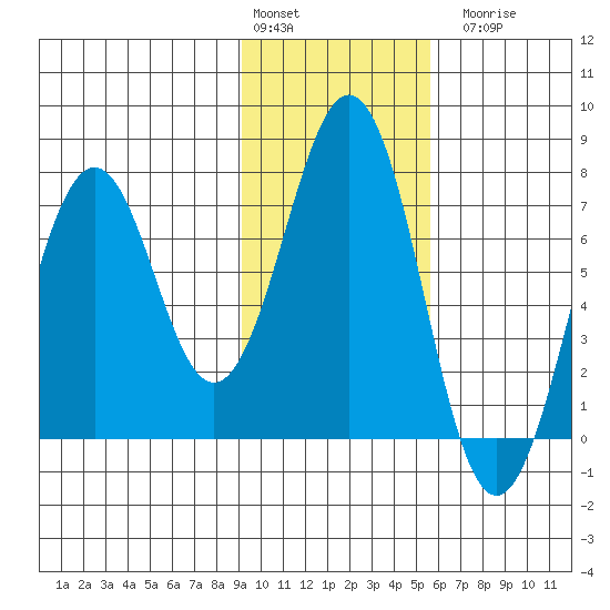 Kodiak tide chart for Monday, February 2, 2026