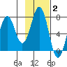 Kodiak tide chart for Monday, February 2, 2026