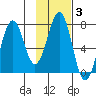 Kodiak tide chart for Tuesday, February 3, 2026